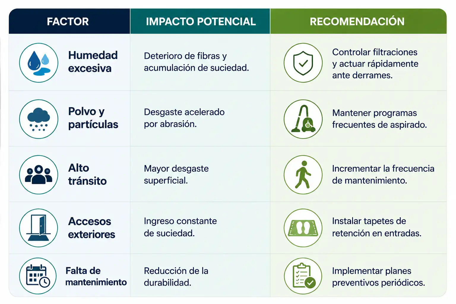 Factores que influyen en la vida útil de una alfombra modular